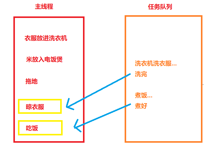 主线程与任务队列
