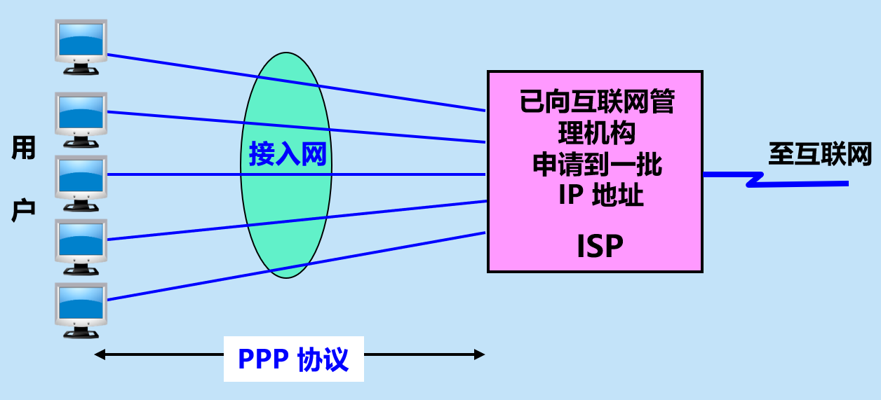 用户到ISP的链路使用PPP协议