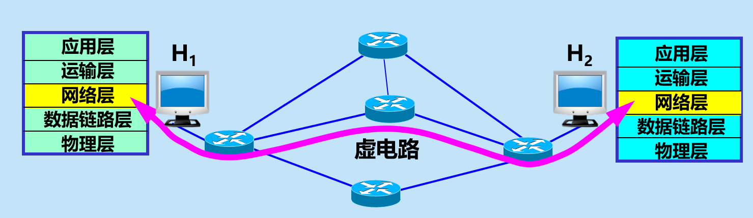 H1 发送给 H2 的所有分组都沿着同一条虚电路传送