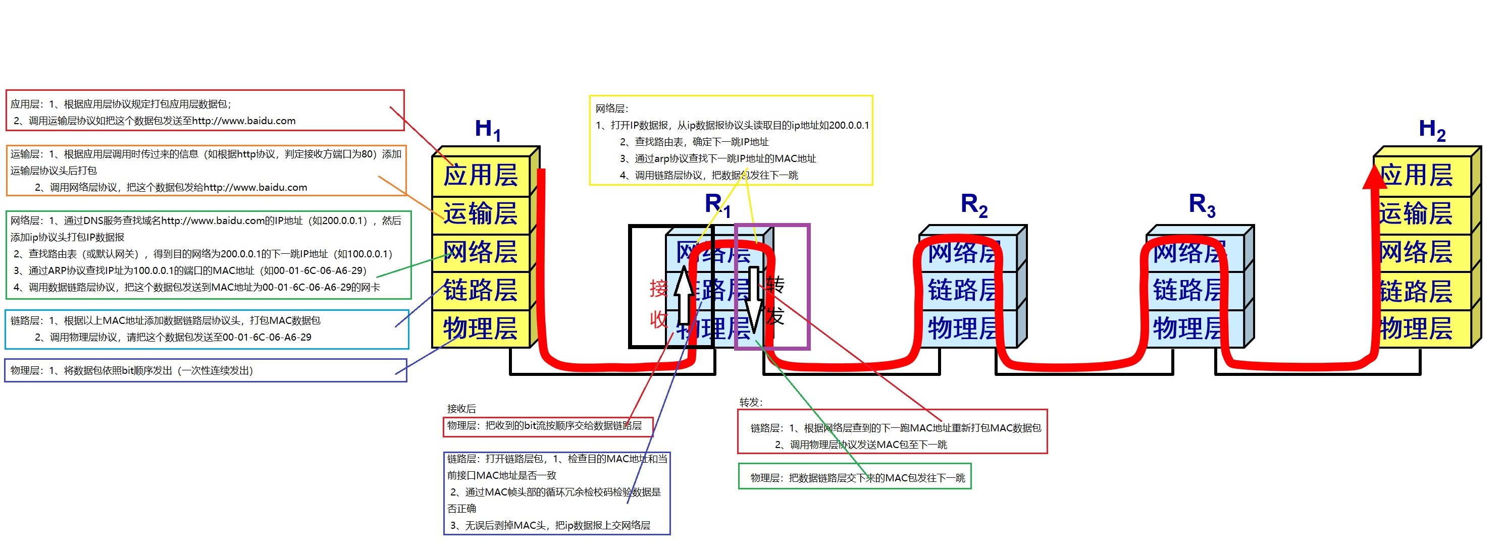数据传递