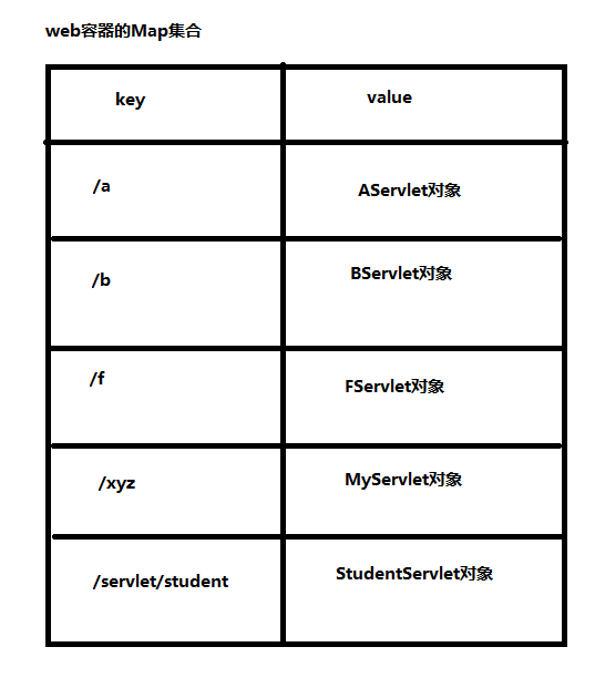 WEB容器中的Map集合(图源老杜)